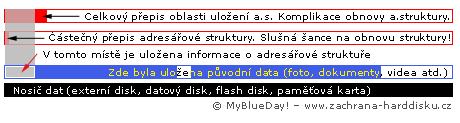 Obnova dat po naformtovn a zpisu novch dat na datov disk